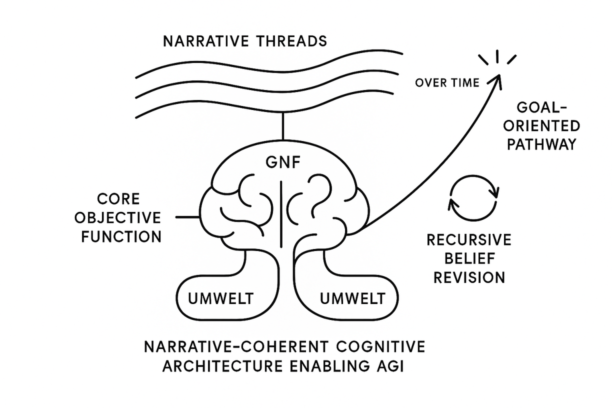 Olbrain: A Narrative-Coherent Cognitive Architecture for Building Artificial General Intelligence