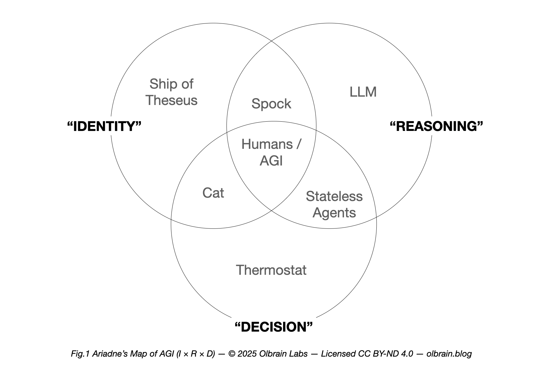 Ariadne’s Map of AGI