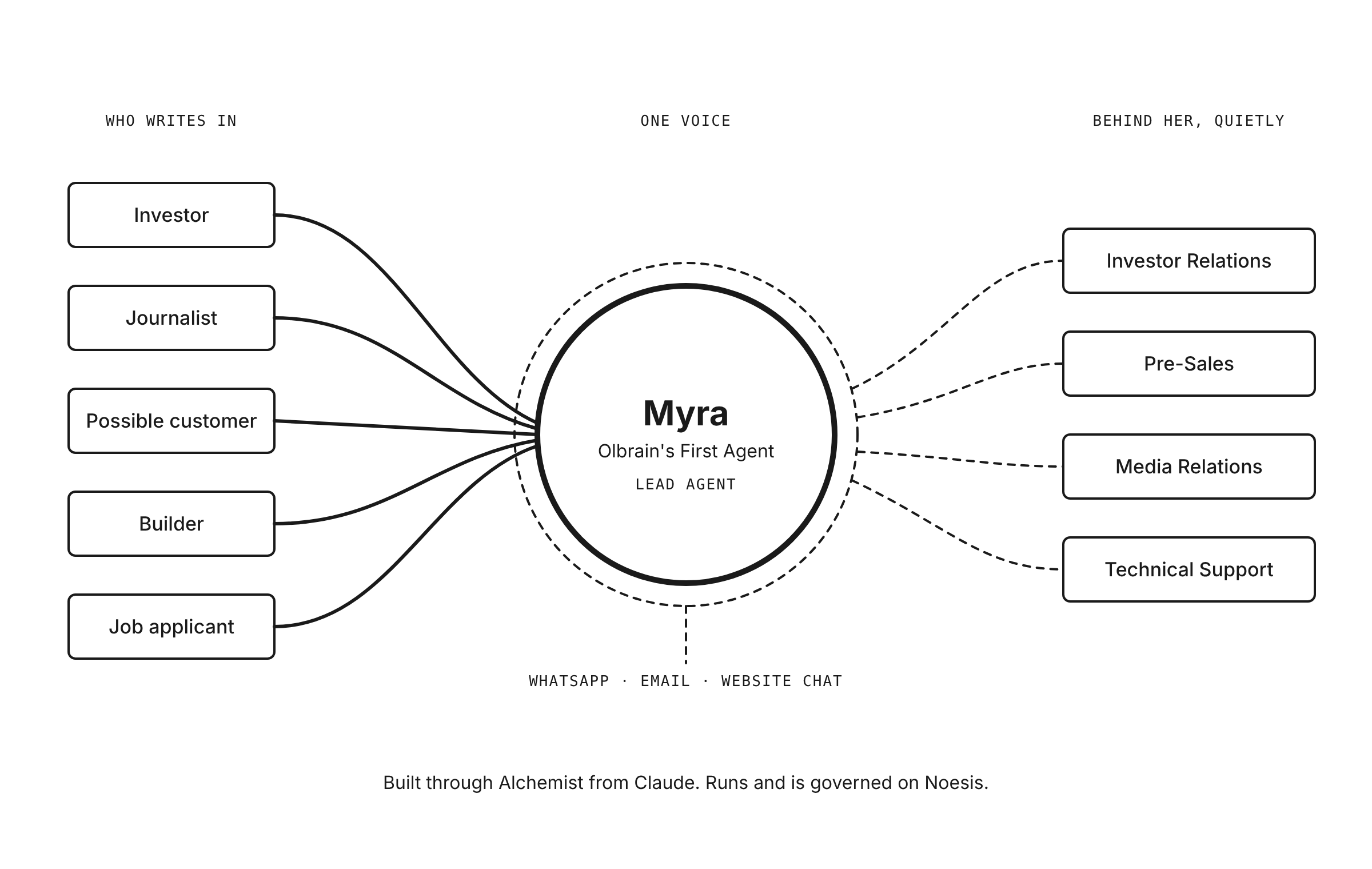 Investors, journalists, possible customers, builders and job applicants all write to Myra, Olbrain's First Agent, on WhatsApp, email and website chat. Behind her, four specialist agents answer quietly: Investor Relations, Pre-Sales, Media Relations and Technical Support.